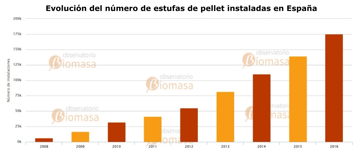 Evolução da instalação de fogões na Espanha