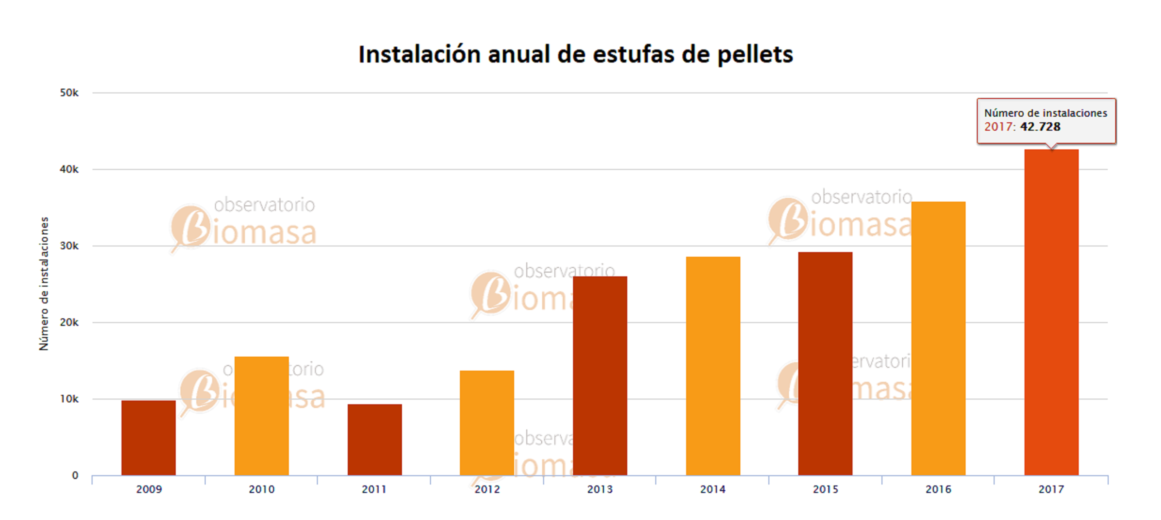 Evolution of the installation of pellet stoves
