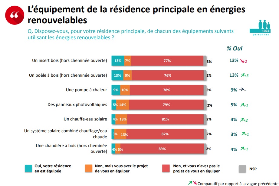 data French residences with renewable energy
