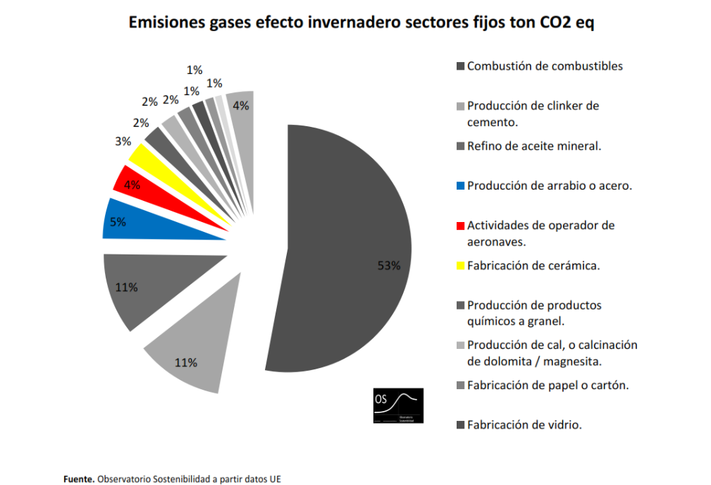 Emissioni di gas serra per settore